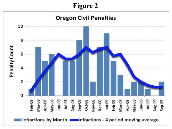 Sunwest Figure 2: Chart showing Oregon Civil Penalties