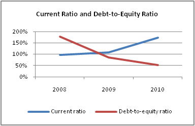 Chart showing current ratio and debt-to-equity ratio